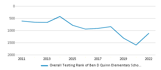 This chart displays the overall school rank of Ben D Quinn Elementary School, with the latest 2021-22 school year data. This chart displays the overall school rank of Ben D Quinn Elementary School, with the latest 2021-22 school year data.