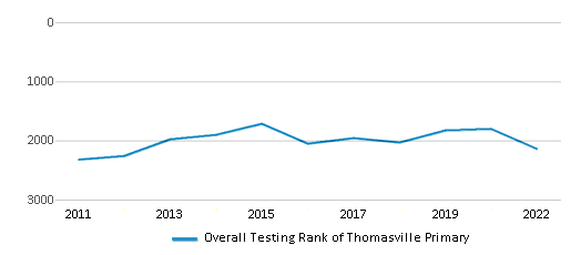 This chart displays the overall school rank of Thomasville Primary, with the latest 2021-22 school year data. This chart displays the overall school rank of Thomasville Primary, with the latest 2021-22 school year data.