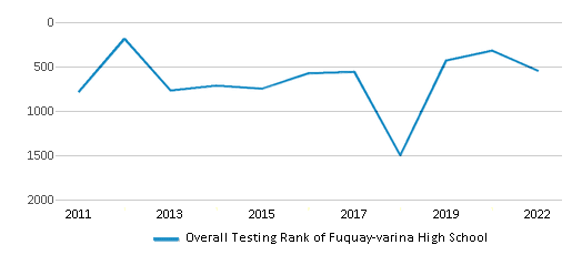 This chart displays the overall school rank of Fuquay-varina High School, with the latest 2021-22 school year data. This chart displays the overall school rank of Fuquay-varina High School, with the latest 2021-22 school year data.