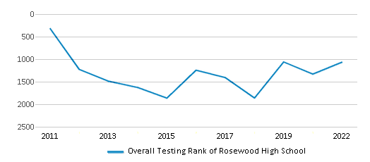 This chart displays the overall school rank of Rosewood High School, with the latest 2021-22 school year data. This chart displays the overall school rank of Rosewood High School, with the latest 2021-22 school year data.