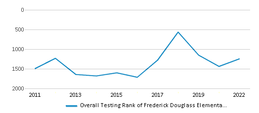 This chart displays the overall school rank of Frederick Douglass Elementary School, with the latest 2021-22 school year data. This chart displays the overall school rank of Frederick Douglass Elementary School, with the latest 2021-22 school year data.