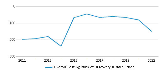 This chart displays the overall school rank of Discovery Middle School, with the latest 2021-22 school year data. This chart displays the overall school rank of Discovery Middle School, with the latest 2021-22 school year data.