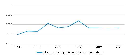 This chart displays the overall school rank of John P. Parker School, with the latest 2021-22 school year data. This chart displays the overall school rank of John P. Parker School, with the latest 2021-22 school year data.