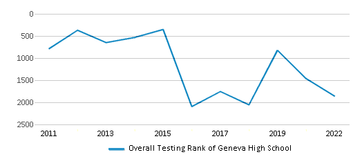 This chart displays the overall school rank of Geneva High School, with the latest 2021-22 school year data. This chart displays the overall school rank of Geneva High School, with the latest 2021-22 school year data.