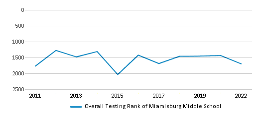 This chart displays the overall school rank of Miamisburg Middle School, with the latest 2021-22 school year data. This chart displays the overall school rank of Miamisburg Middle School, with the latest 2021-22 school year data.