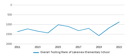 This chart displays the overall school rank of Lakeview Elementary School, with the latest 2021-22 school year data. This chart displays the overall school rank of Lakeview Elementary School, with the latest 2021-22 school year data.