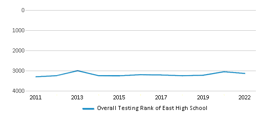 This chart displays the overall school rank of East High School, with the latest 2021-22 school year data. This chart displays the overall school rank of East High School, with the latest 2021-22 school year data.