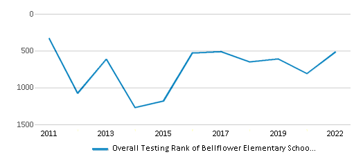 This chart displays the overall school rank of Bellflower Elementary School, with the latest 2021-22 school year data. This chart displays the overall school rank of Bellflower Elementary School, with the latest 2021-22 school year data.