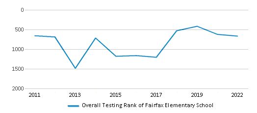 This chart displays the overall school rank of Fairfax Elementary School, with the latest 2021-22 school year data. This chart displays the overall school rank of Fairfax Elementary School, with the latest 2021-22 school year data.