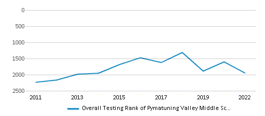 This chart displays the overall school rank of Pymatuning Valley Middle School, with the latest 2021-22 school year data. This chart displays the overall school rank of Pymatuning Valley Middle School, with the latest 2021-22 school year data.