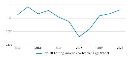 This chart displays the overall school rank of New Bremen High School, with the latest 2021-22 school year data. This chart displays the overall school rank of New Bremen High School, with the latest 2021-22 school year data.