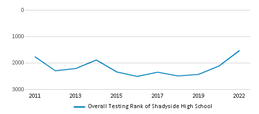 This chart displays the overall school rank of Shadyside High School, with the latest 2021-22 school year data. This chart displays the overall school rank of Shadyside High School, with the latest 2021-22 school year data.