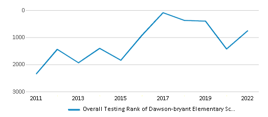 This chart displays the overall school rank of Dawson-bryant Elementary School, with the latest 2021-22 school year data. This chart displays the overall school rank of Dawson-bryant Elementary School, with the latest 2021-22 school year data.