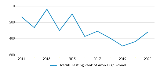 This chart displays the overall school rank of Avon High School, with the latest 2021-22 school year data. This chart displays the overall school rank of Avon High School, with the latest 2021-22 school year data.