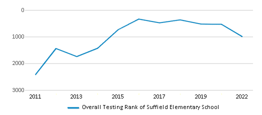 This chart displays the overall school rank of Suffield Elementary School, with the latest 2021-22 school year data. This chart displays the overall school rank of Suffield Elementary School, with the latest 2021-22 school year data.