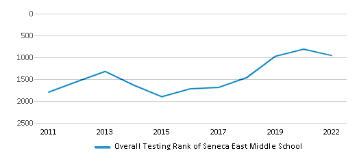 This chart displays the overall school rank of Seneca East Middle School, with the latest 2021-22 school year data. This chart displays the overall school rank of Seneca East Middle School, with the latest 2021-22 school year data.