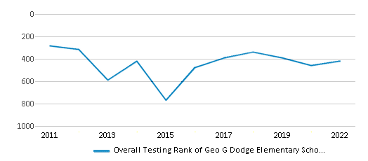 This chart displays the overall school rank of Geo G Dodge Elementary School, with the latest 2021-22 school year data. This chart displays the overall school rank of Geo G Dodge Elementary School, with the latest 2021-22 school year data.