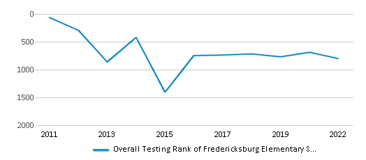 This chart displays the overall school rank of Fredericksburg Elementary School, with the latest 2021-22 school year data. This chart displays the overall school rank of Fredericksburg Elementary School, with the latest 2021-22 school year data.