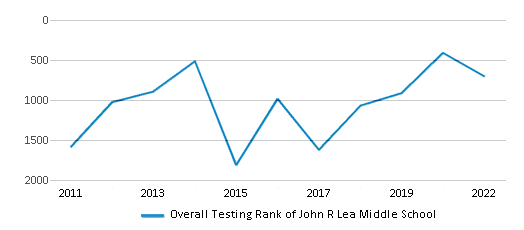 This chart displays the overall school rank of John R Lea Middle School, with the latest 2021-22 school year data. This chart displays the overall school rank of John R Lea Middle School, with the latest 2021-22 school year data.