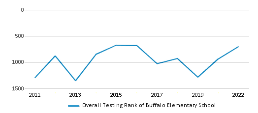 This chart displays the overall school rank of Buffalo Elementary School, with the latest 2021-22 school year data. This chart displays the overall school rank of Buffalo Elementary School, with the latest 2021-22 school year data.