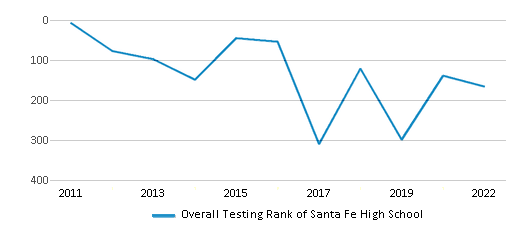 This chart displays the overall school rank of Santa Fe High School, with the latest 2021-22 school year data. This chart displays the overall school rank of Santa Fe High School, with the latest 2021-22 school year data.