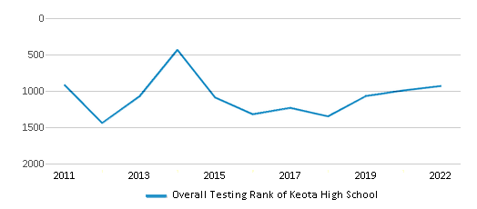 This chart displays the overall school rank of Keota High School, with the latest 2021-22 school year data. This chart displays the overall school rank of Keota High School, with the latest 2021-22 school year data.