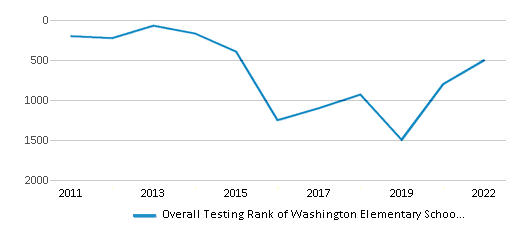 This chart displays the overall school rank of Washington Elementary School, with the latest 2021-22 school year data. This chart displays the overall school rank of Washington Elementary School, with the latest 2021-22 school year data.