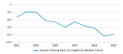 This chart displays the overall school rank of Longfellow Middle School, with the latest 2021-22 school year data. This chart displays the overall school rank of Longfellow Middle School, with the latest 2021-22 school year data.