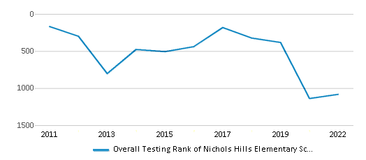 This chart displays the overall school rank of Nichols Hills Elementary School, with the latest 2021-22 school year data. This chart displays the overall school rank of Nichols Hills Elementary School, with the latest 2021-22 school year data.