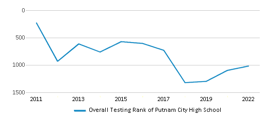 This chart displays the overall school rank of Putnam City High School, with the latest 2021-22 school year data. This chart displays the overall school rank of Putnam City High School, with the latest 2021-22 school year data.