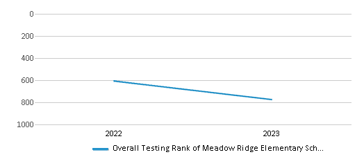 Overall School Rank Trends Over Years (2022-2023) This chart illustrates the overall school ranking of Meadow Ridge Elementary School, encompassing data from multiple years, including the most recent figures from the 2022-23 school year.