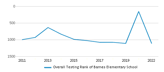 This chart displays the overall school rank of Barnes Elementary School, with the latest 2021-22 school year data. This chart displays the overall school rank of Barnes Elementary School, with the latest 2021-22 school year data.