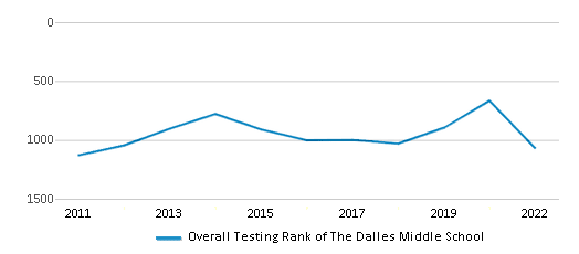 This chart displays the overall school rank of The Dalles Middle School, with the latest 2021-22 school year data. This chart displays the overall school rank of The Dalles Middle School, with the latest 2021-22 school year data.
