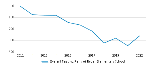 This chart displays the overall school rank of Rydal Elementary School, with the latest 2021-22 school year data. This chart displays the overall school rank of Rydal Elementary School, with the latest 2021-22 school year data.