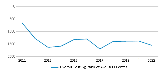 This chart displays the overall school rank of Avella El Center, with the latest 2021-22 school year data. This chart displays the overall school rank of Avella El Center, with the latest 2021-22 school year data.