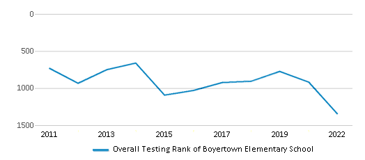 This chart displays the overall school rank of Boyertown Elementary School, with the latest 2021-22 school year data. This chart displays the overall school rank of Boyertown Elementary School, with the latest 2021-22 school year data.