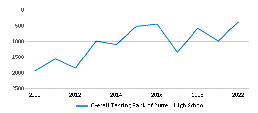 This chart displays the overall school rank of Burrell High School, with the latest 2021-22 school year data. This chart displays the overall school rank of Burrell High School, with the latest 2021-22 school year data.