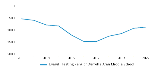 This chart displays the overall school rank of Danville Area Middle School, with the latest 2021-22 school year data. This chart displays the overall school rank of Danville Area Middle School, with the latest 2021-22 school year data.