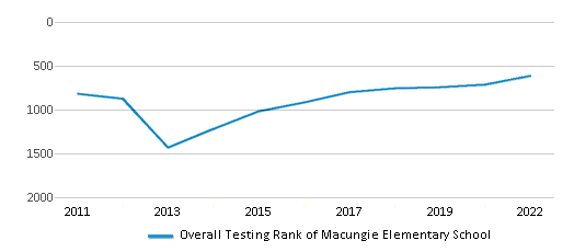 This chart displays the overall school rank of Macungie Elementary School, with the latest 2021-22 school year data. This chart displays the overall school rank of Macungie Elementary School, with the latest 2021-22 school year data.