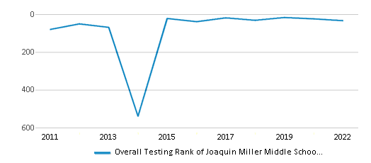 This chart displays the overall school rank of Joaquin Miller Middle School, with the latest 2021-22 school year data. This chart displays the overall school rank of Joaquin Miller Middle School, with the latest 2021-22 school year data.