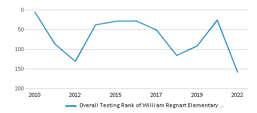 This chart displays the overall school rank of William Regnart Elementary School, with the latest 2021-22 school year data. This chart displays the overall school rank of William Regnart Elementary School, with the latest 2021-22 school year data.