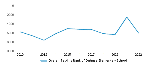 This chart displays the overall school rank of Dehesa Elementary School, with the latest 2021-22 school year data. This chart displays the overall school rank of Dehesa Elementary School, with the latest 2021-22 school year data.