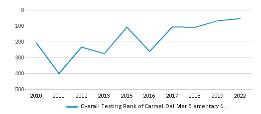 This chart displays the overall school rank of Carmel Del Mar Elementary School, with the latest 2021-22 school year data. This chart displays the overall school rank of Carmel Del Mar Elementary School, with the latest 2021-22 school year data.