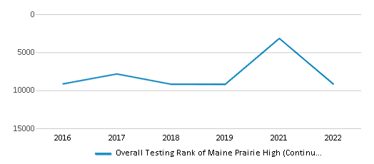 This chart displays the overall school rank of Maine Prairie High (Continuation School), with the latest 2021-22 school year data. This chart displays the overall school rank of Maine Prairie High (Continuation School), with the latest 2021-22 school year data.
