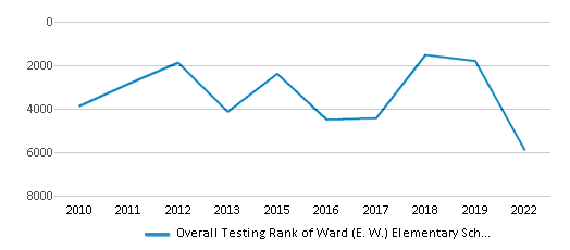 This chart displays the overall school rank of Ward (E. W.) Elementary School, with the latest 2021-22 school year data. This chart displays the overall school rank of Ward (E. W.) Elementary School, with the latest 2021-22 school year data.