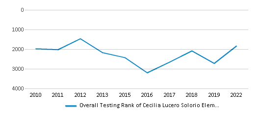 This chart displays the overall school rank of Cecilia Lucero Solorio Elementary School, with the latest 2021-22 school year data. This chart displays the overall school rank of Cecilia Lucero Solorio Elementary School, with the latest 2021-22 school year data.