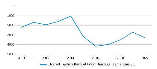 This chart displays the overall school rank of West Heritage Elementary School, with the latest 2021-22 school year data. This chart displays the overall school rank of West Heritage Elementary School, with the latest 2021-22 school year data.