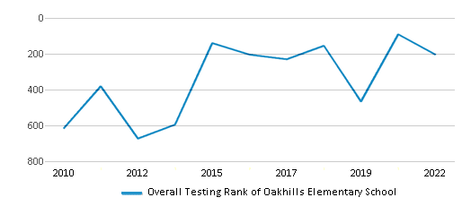 This chart displays the overall school rank of Oakhills Elementary School, with the latest 2021-22 school year data. This chart displays the overall school rank of Oakhills Elementary School, with the latest 2021-22 school year data.