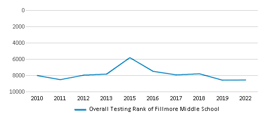 This chart displays the overall school rank of Fillmore Middle School, with the latest 2021-22 school year data. This chart displays the overall school rank of Fillmore Middle School, with the latest 2021-22 school year data.