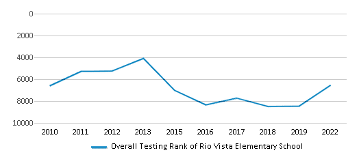 This chart displays the overall school rank of Rio Vista Elementary School, with the latest 2021-22 school year data. This chart displays the overall school rank of Rio Vista Elementary School, with the latest 2021-22 school year data.